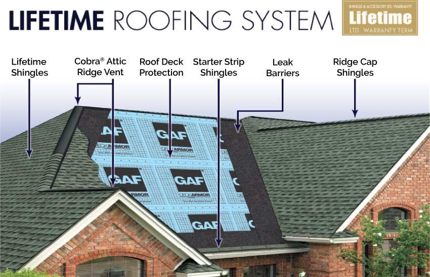 Diagram of the GAF lifetime roofing system showing shingles, ridge vent, deck protection, starter strips, leak barriers, and ridge caps